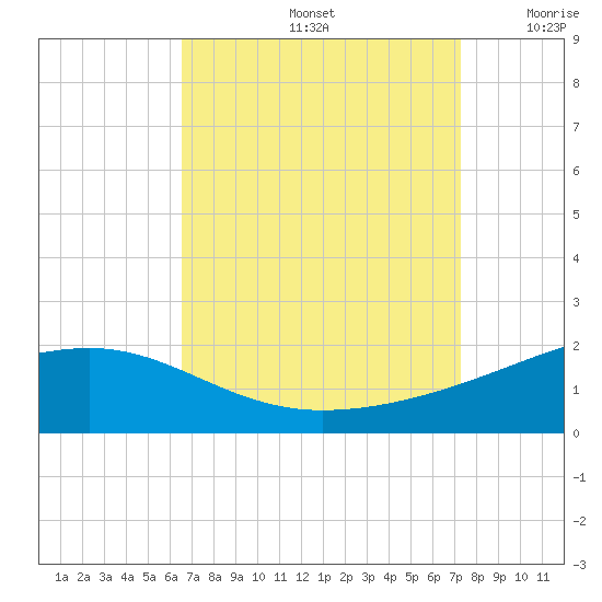 Pass Christian tide chart for Monday, September 4, 2023
