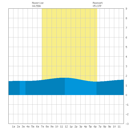 Pass Christian tide chart for Thursday, October 12, 2023