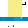 Pass Christian tide chart for Thursday, October 12, 2023