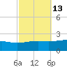 Pass Christian tide chart for Friday, October 13, 2023