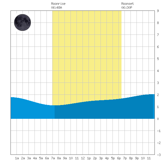 Pass Christian tide chart for Saturday, October 14, 2023