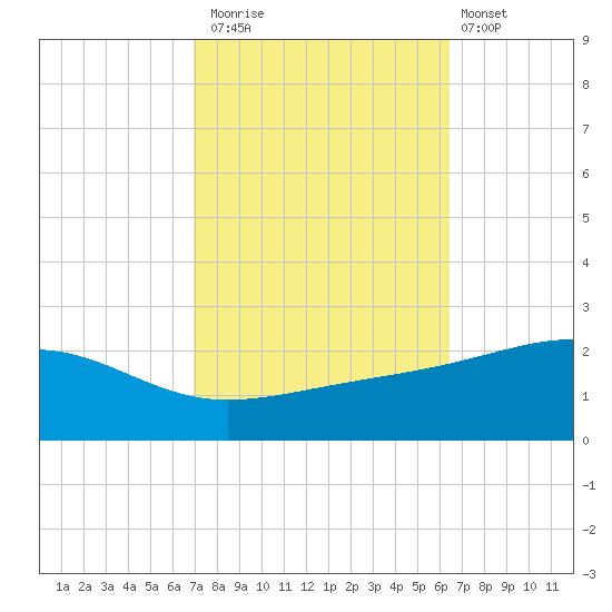 Pass Christian tide chart for Sunday, October 15, 2023
