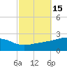 Pass Christian tide chart for Sunday, October 15, 2023