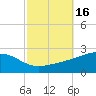 Pass Christian tide chart for Monday, October 16, 2023