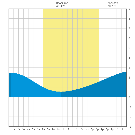 Pass Christian tide chart for Tuesday, October 17, 2023