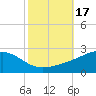 Pass Christian tide chart for Tuesday, October 17, 2023