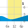 Pass Christian tide chart for Sunday, October 1, 2023