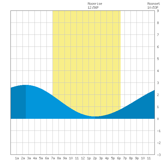 Pass Christian tide chart for Friday, October 20, 2023