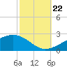 Pass Christian tide chart for Sunday, October 22, 2023