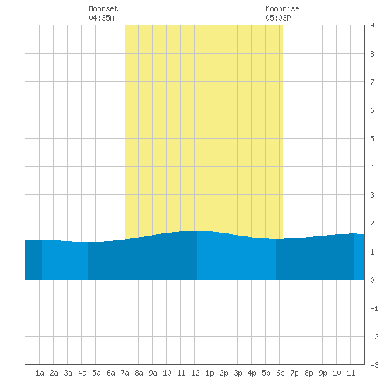 Pass Christian tide chart for Thursday, October 26, 2023