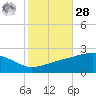 Pass Christian tide chart for Saturday, October 28, 2023