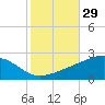 Pass Christian tide chart for Sunday, October 29, 2023