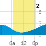Pass Christian tide chart for Monday, October 2, 2023
