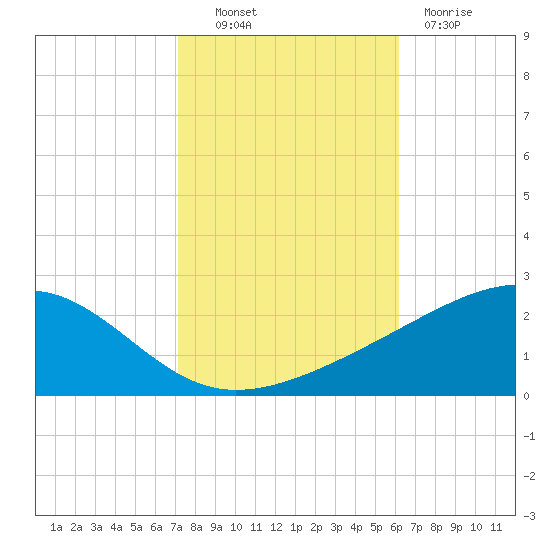 Pass Christian tide chart for Monday, October 30, 2023