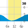 Pass Christian tide chart for Monday, October 30, 2023