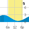 Pass Christian tide chart for Thursday, October 5, 2023