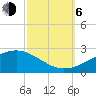 Pass Christian tide chart for Friday, October 6, 2023