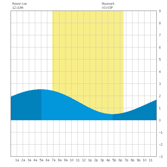 Pass Christian tide chart for Saturday, October 7, 2023