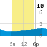 Pass Christian tide chart for Friday, November 10, 2023