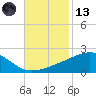 Pass Christian tide chart for Monday, November 13, 2023