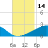 Pass Christian tide chart for Tuesday, November 14, 2023