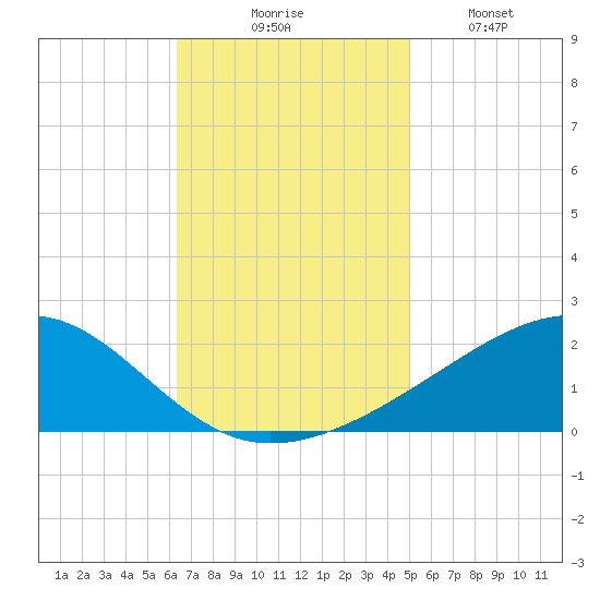Pass Christian tide chart for Thursday, November 16, 2023
