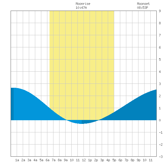 Pass Christian tide chart for Friday, November 17, 2023