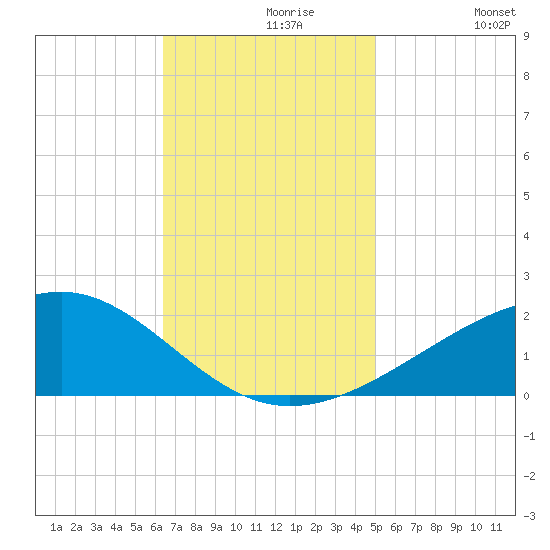 Pass Christian tide chart for Saturday, November 18, 2023