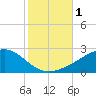 Pass Christian tide chart for Wednesday, November 1, 2023