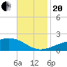 Pass Christian tide chart for Monday, November 20, 2023