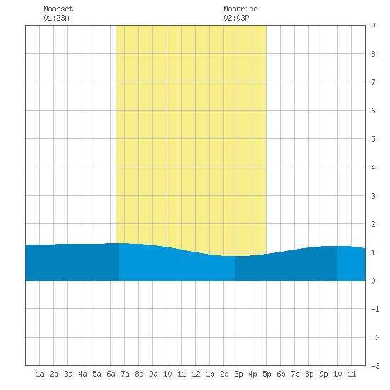 Pass Christian tide chart for Wednesday, November 22, 2023