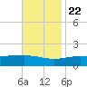 Pass Christian tide chart for Wednesday, November 22, 2023