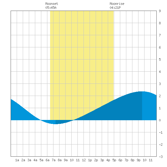 Pass Christian tide chart for Sunday, November 26, 2023