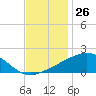Pass Christian tide chart for Sunday, November 26, 2023