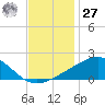 Pass Christian tide chart for Monday, November 27, 2023