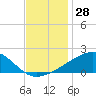 Pass Christian tide chart for Tuesday, November 28, 2023