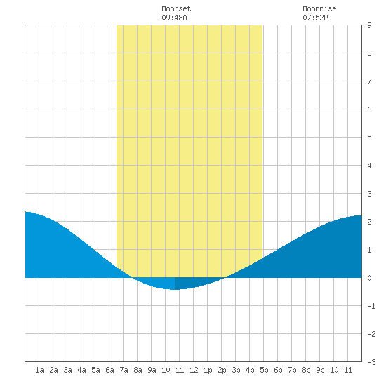 Pass Christian tide chart for Thursday, November 30, 2023