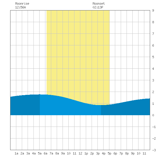 Pass Christian tide chart for Tuesday, November 7, 2023