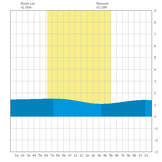 Pass Christian tide chart for Wednesday, November 8, 2023