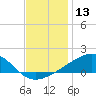 Pass Christian tide chart for Wednesday, December 13, 2023