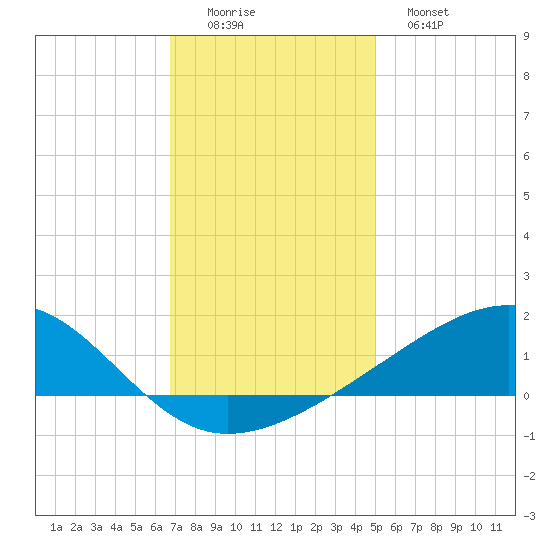 Pass Christian tide chart for Thursday, December 14, 2023