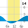 Pass Christian tide chart for Thursday, December 14, 2023