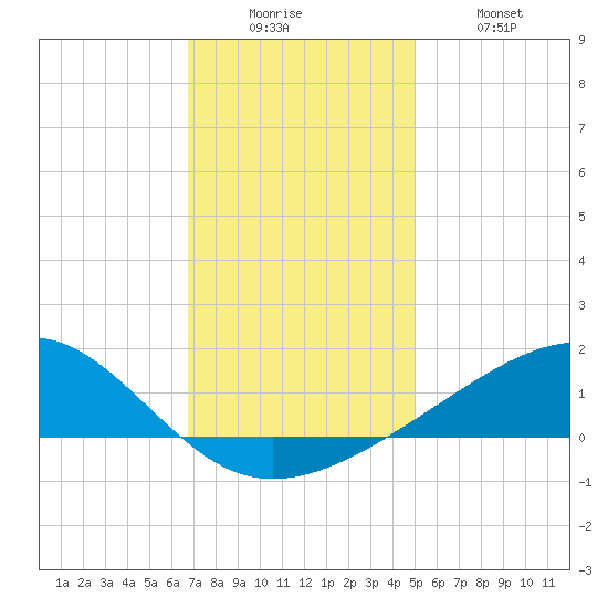 Pass Christian tide chart for Friday, December 15, 2023