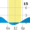 Pass Christian tide chart for Friday, December 15, 2023