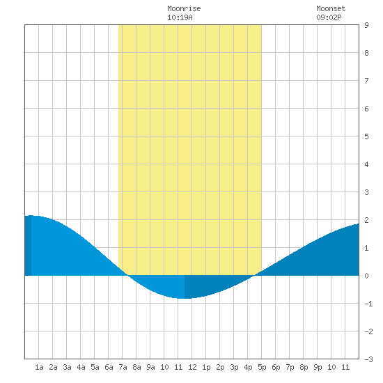 Pass Christian tide chart for Saturday, December 16, 2023