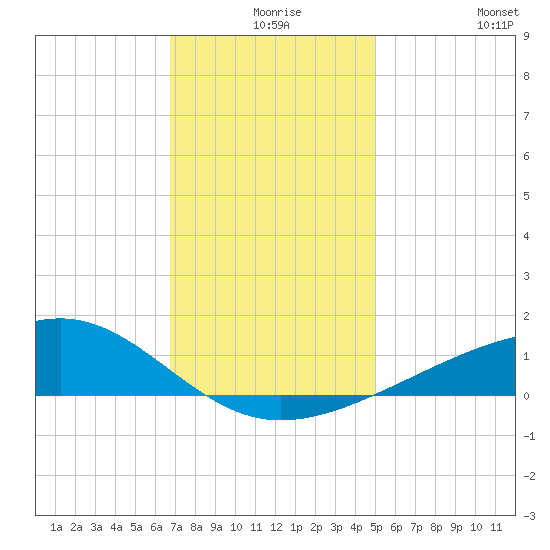Pass Christian tide chart for Sunday, December 17, 2023