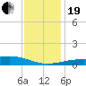 Pass Christian tide chart for Tuesday, December 19, 2023