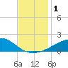 Pass Christian tide chart for Friday, December 1, 2023