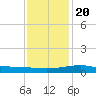 Pass Christian tide chart for Wednesday, December 20, 2023