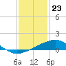 Pass Christian tide chart for Saturday, December 23, 2023